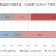 大人も感染注意「溶連菌感染症」予防率わずか16.2％