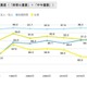 生活の重要度「余暇」が仕事を上回る…日本の価値観調査