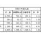 【高校受験2025】山梨県公立高、前期の志願倍率（確定）甲府南（普通）2.0倍