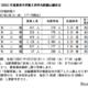 【大学受験2025】東大・京大、出願状況…東大理三2.64倍（2/3現在）