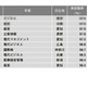 【大学ランキング】商・経営系1位は…学部系統別実就職率