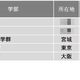 【大学ランキング】心理系1位は…学部系統別実就率