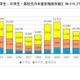 未成年者の消費者トラブル…ネットゲームの相談が増加