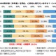 家庭の防災対策、備蓄率59.0％…地域差や費用課題が浮上