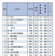 【大学受験2025】東大 前期合格者数「高校別ランキング」公立トップは日比谷