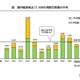 2025年春の花粉は前年7割…今後はイネ科に注意、東京都