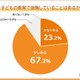 子供の教育で後悔していること、2位「干渉しすぎ」1位は？