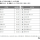 人事に聞いた大学・就職力ランキング…卒業生の活躍度1位は？