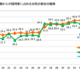 女性国家公務員が初の4割超、25年4月採用…内閣人事局