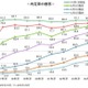 内定率9割弱、前年下回るも高水準…7月時点の就活調査