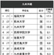 高校生が志願したい大学・九州沖縄…九州大3位、1位は？