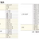 【画像あり：「廓（くるわ）語」一覧表】現代語を江戸吉原の女郎言葉にかえると？「ます→ありんす」「あります→おッす」!?