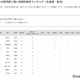 【大学受験2025】国公立大医学部に強い高校「北海道・東北」3位は立命館慶祥