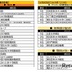 看護学生が就職したい病院ランキング…東京2位に順天堂病院、1位は？