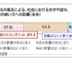 SNSの普及で変わる日本語、9割が「社会に影響あり」と回答…文化庁調査