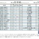 秋の観光計画に…人気のお城ランキング、1位は3年連続の栄冠