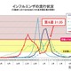 大阪府がインフルエンザ警報、初のシーズン2回目…B型流行