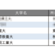 面倒見が良い大学ランキング【全国編】3位に武蔵大、4位にAIU