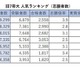 【大学受験】旧7帝大 人気ランキング2026…受験者数・倍率・入学辞退率