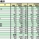 【大学受験2026】私立医学部、志願者増トップ「獨協医科大」1,931人増