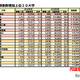 【大学受験2026】私大志願者増加ランキング1位「桜美林大」2.3万人増
