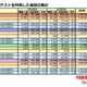 【大学受験2026】共テ利用選抜、志願者約10万人増…倍率22.8倍に上昇