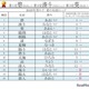 夏にまつわる名前ランキング…男の子「碧」が8年連続1位