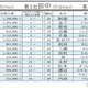 2026年上半期もっとも検索された名字、2位「田中」1位は？