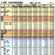 【大学受験2026】私立大志願者110％、環境・歯学・国際系は3割増…代ゼミ
