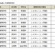 【高校受験2027】滋賀県立高、全日制の募集定員9,080人…河瀬など10校で40人ずつ減