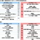 「なりたい職業」公務員、中学生の人気が急落…高校生1位は男女とも同じ