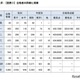 【大学受験】東大合格者の4人に3人が現役…前期76.0％で法人化以降最高