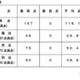 司法試験2026、短答式の合格率79.3％…早大など大学院別結果も