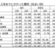 入学しなかった大学への納付金27万円…保護者5.5万人調査