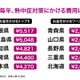 熱中症対策費、1位「島根県」5,517円…全国平均3,299円