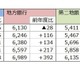 就職先に銀行はアリ？ 初任給UP加速、大手と地銀で年収240万円差