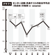 【大学受験2026】共テ難化で私立倍率は3.6倍へ上昇