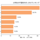小学生の不登校理由1位「わからない」42.3％