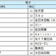27卒就職人気ランキング、伊藤忠商事が男女・文理すべてで1位
