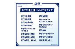2026年春「高校生最新トレンドランキング」全15項目発表 M!LK関連ワード10個ランクイン