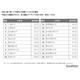 人事に聞いた大学・就職力ランキング…卒業生の活躍度1位は？