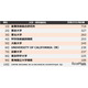 2位「東大」1位は…大学・研究機関の特許引用ランキング