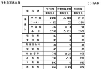 【高校受験2025】山梨県公立高、募集定員170人減 画像