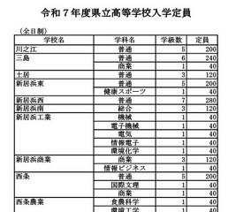 【高校受験2025】愛媛県立高の定員、175人減の8,590人 画像