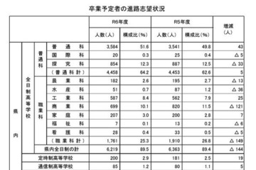 【高校受験2025】福井県の進路調査…97％が県内進学を志望 画像