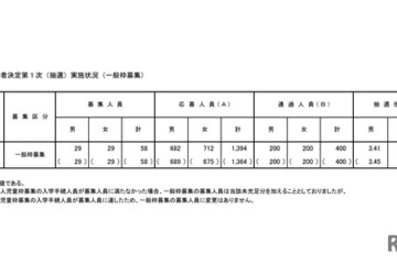 【小学校受験2025】立川国際中等附属小、一般枠の第1次抽選3.49倍 画像