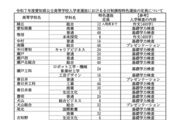 【高校受験2025】愛知県公立高、特色選抜1,798人程度募集 画像