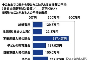 子供の教育資金、15％が親から援助…平均187万円 画像