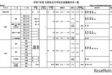 【中学受験2025】【高校受験2025】大阪私立校、生徒募集状況一覧 画像