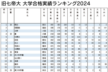 旧七帝大の合格実績ランキング…4位に灘高、TOP3は？ 画像